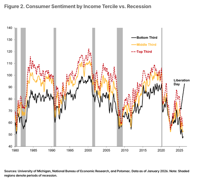 Figure 2. Consumer Sentiment by Income Tercile vs. Recession 